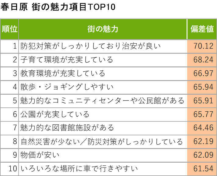 福岡「住み続けたい街ランキング2026年版」発表！ 3連覇「薬院大通」と、子育て世代が絶賛する「戸畑区・御井」の凄み