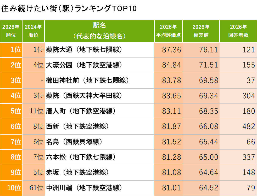 福岡「住み続けたい街ランキング2026年版」発表！ 3連覇「薬院大通」と、子育て世代が絶賛する「戸畑区・御井」の凄み