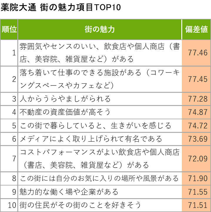 福岡「住み続けたい街ランキング2026年版」発表！ 3連覇「薬院大通」と、子育て世代が絶賛する「戸畑区・御井」の凄み