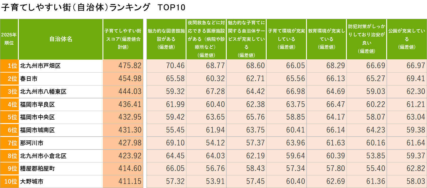 福岡「住み続けたい街ランキング2026年版」発表！ 3連覇「薬院大通」と、子育て世代が絶賛する「戸畑区・御井」の凄み