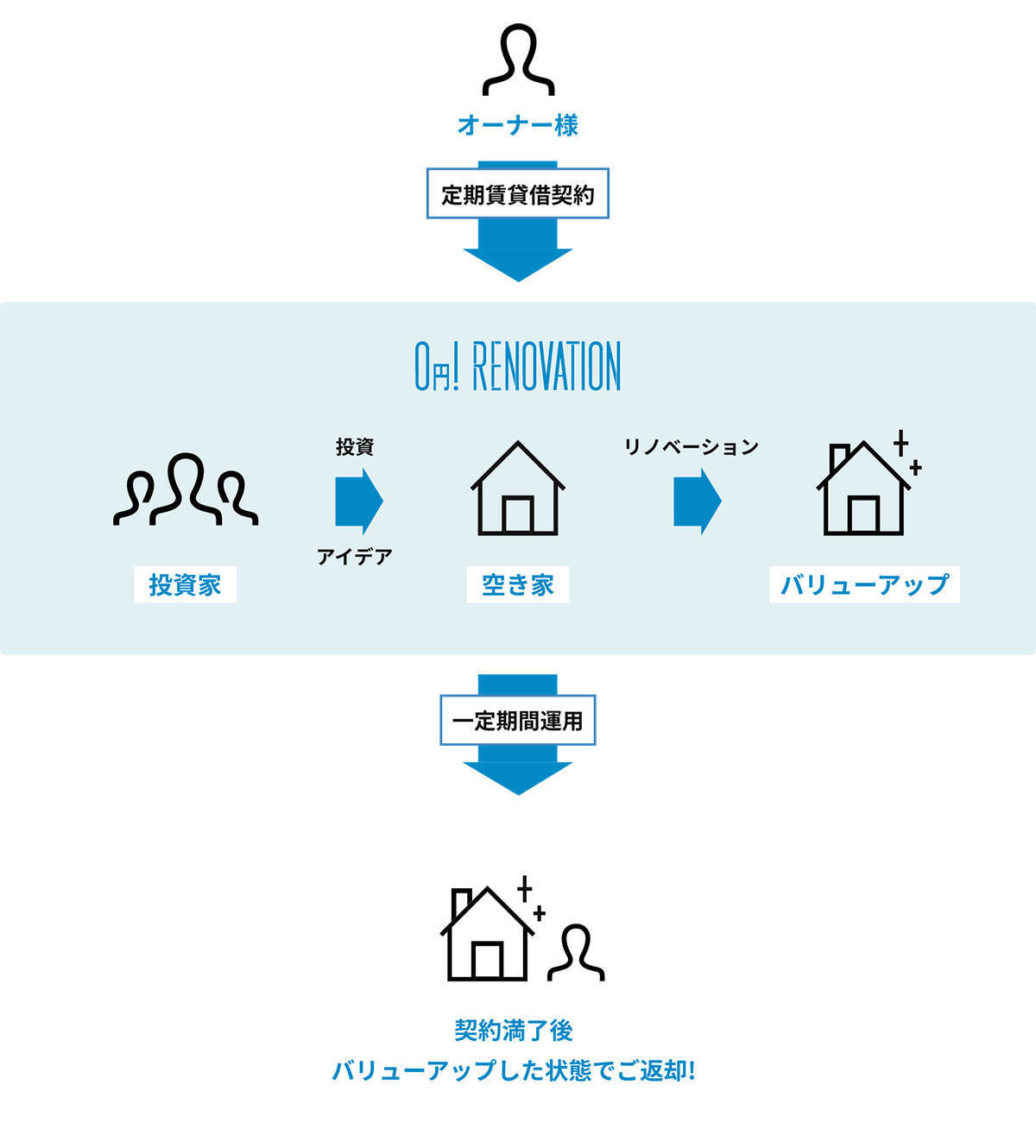 空き家リノベを家主の負担0円で！ 不動産クラウドファンディングが話題　鎌倉市・エンジョイワークス