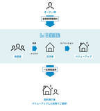 「空き家リノベを家主の負担0円で！ 不動産クラウドファンディングが話題　鎌倉市・エンジョイワークス」の画像14