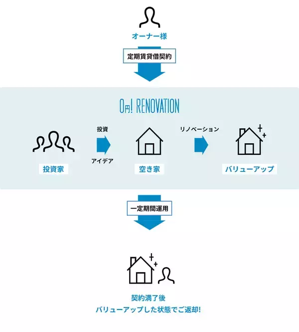 「空き家リノベを家主の負担0円で！ 不動産クラウドファンディングが話題　鎌倉市・エンジョイワークス」の画像