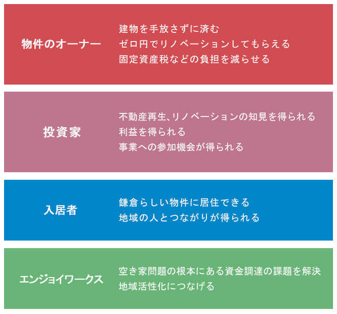 空き家リノベを家主の負担0円で！ 不動産クラウドファンディングが話題　鎌倉市・エンジョイワークス