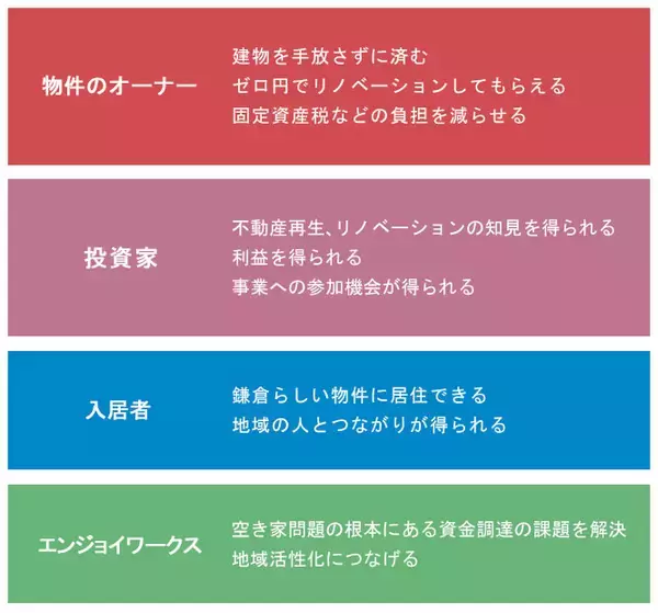 「空き家リノベを家主の負担0円で！ 不動産クラウドファンディングが話題　鎌倉市・エンジョイワークス」の画像