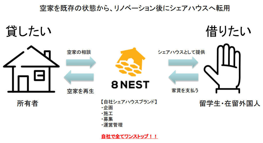 外国人留学生の”住まい探しの壁”、空き家シェアハウスで解決！累計23拠点、10年放置物件も満室に変えた京都「ハチノジ」の挑戦