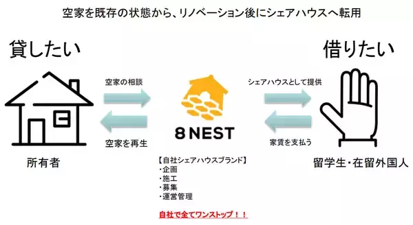 「外国人留学生の”住まい探しの壁”、空き家シェアハウスで解決！累計23拠点、10年放置物件も満室に変えた京都「ハチノジ」の挑戦」の画像