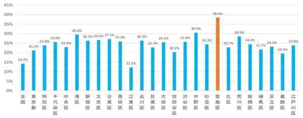 「【豊島区】高齢者ひとり暮らし率が全国トップの課題。5300件超の相談に向き合い、誰もが安心して暮らし続けられる街へ」の画像