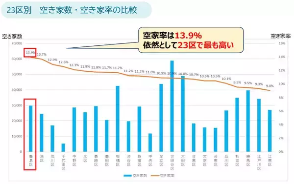 「【豊島区】高齢者ひとり暮らし率が全国トップの課題。5300件超の相談に向き合い、誰もが安心して暮らし続けられる街へ」の画像