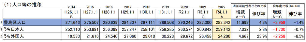 【豊島区】高齢者ひとり暮らし率が全国トップの課題。5300件超の相談に向き合い、誰もが安心して暮らし続けられる街へ