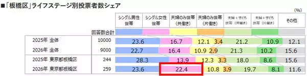 「2026年「住みたい街」の新潮流は“東京ノース”！北区・板橋区が選ばれる「最強コスパ」3拍子の正体」の画像