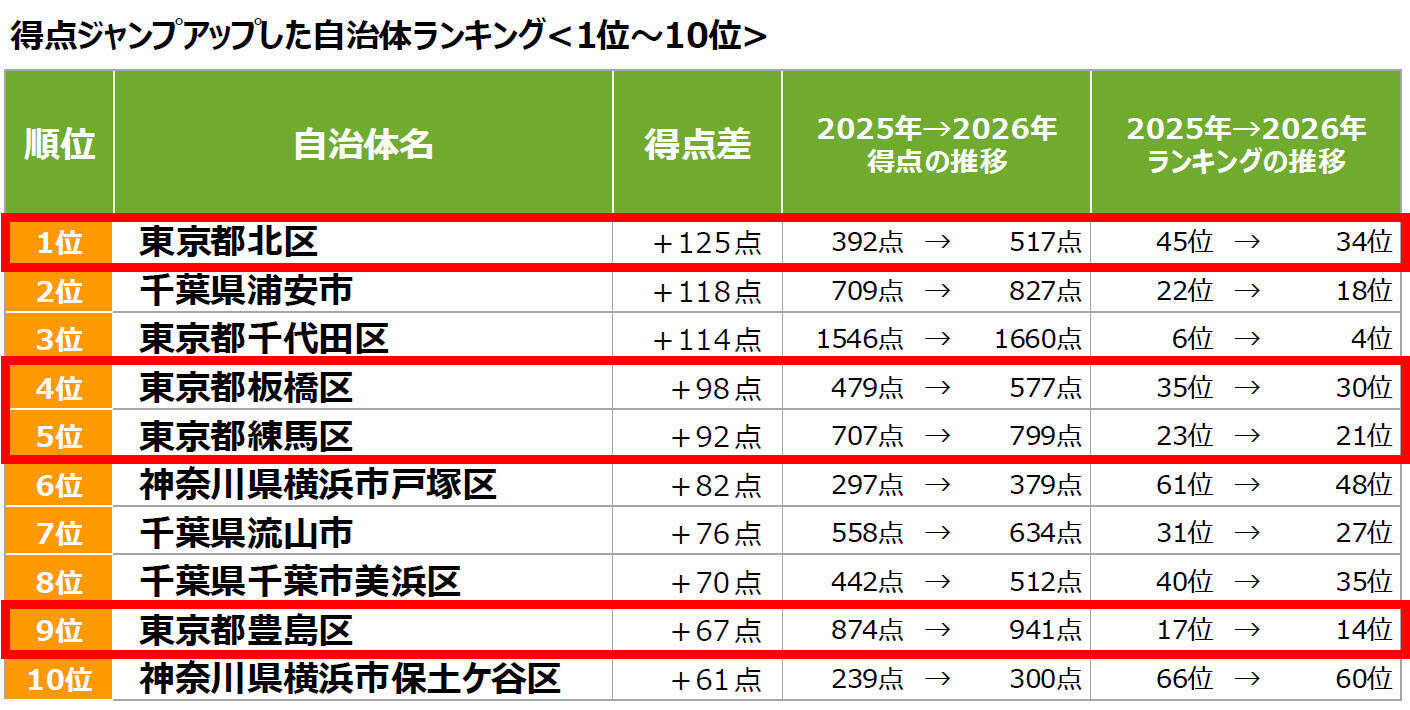 2026年「住みたい街」の新潮流は“東京ノース”！北区・板橋区が選ばれる「最強コスパ」3拍子の正体