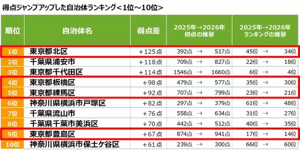 「2026年「住みたい街」の新潮流は“東京ノース”！北区・板橋区が選ばれる「最強コスパ」3拍子の正体」の画像