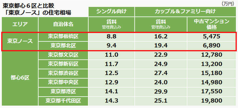 2026年「住みたい街」の新潮流は“東京ノース”！北区・板橋区が選ばれる「最強コスパ」3拍子の正体