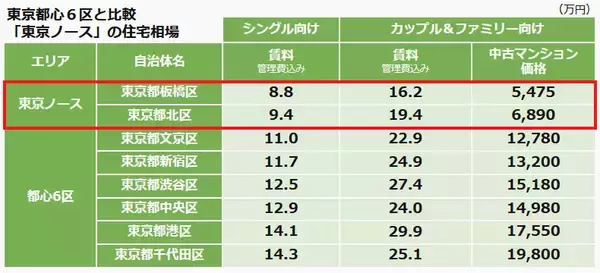 「2026年「住みたい街」の新潮流は“東京ノース”！北区・板橋区が選ばれる「最強コスパ」3拍子の正体」の画像