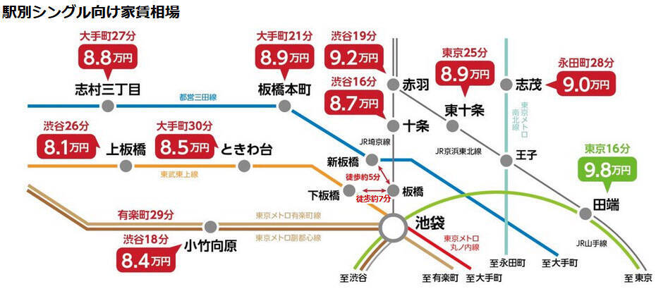 2026年「住みたい街」の新潮流は“東京ノース”！北区・板橋区が選ばれる「最強コスパ」3拍子の正体