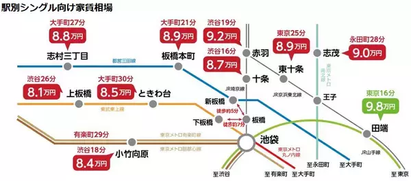 「2026年「住みたい街」の新潮流は“東京ノース”！北区・板橋区が選ばれる「最強コスパ」3拍子の正体」の画像