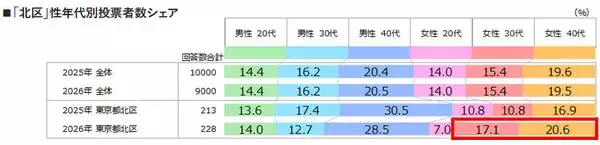 「2026年「住みたい街」の新潮流は“東京ノース”！北区・板橋区が選ばれる「最強コスパ」3拍子の正体」の画像