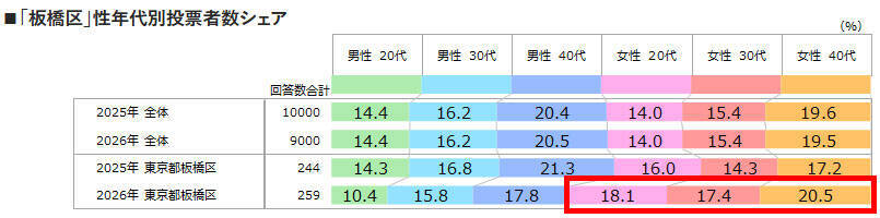 2026年「住みたい街」の新潮流は“東京ノース”！北区・板橋区が選ばれる「最強コスパ」3拍子の正体