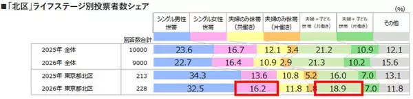 「2026年「住みたい街」の新潮流は“東京ノース”！北区・板橋区が選ばれる「最強コスパ」3拍子の正体」の画像