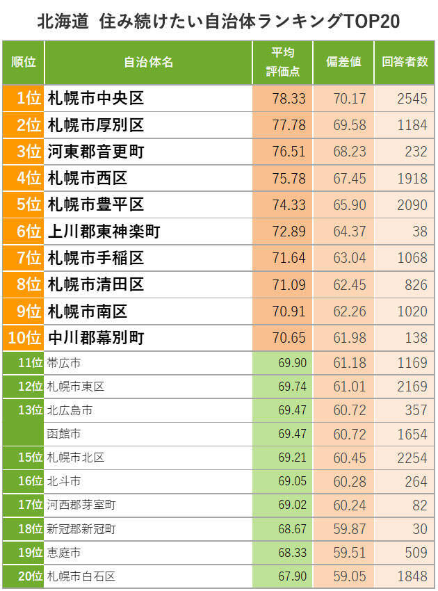 北海道「住み続けたい街ランキング2022年版」1位札幌市中央区、2位厚別区、続く3位は意外な“町”?!