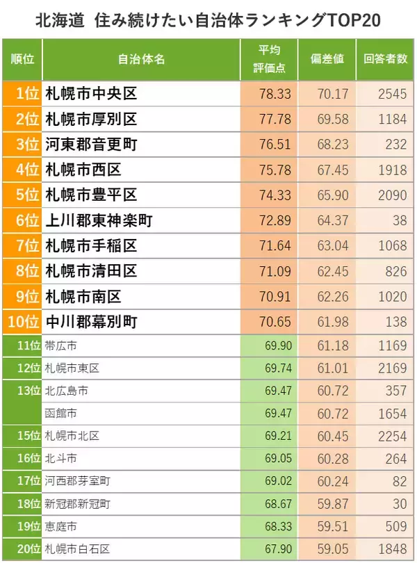 「北海道「住み続けたい街ランキング2022年版」1位札幌市中央区、2位厚別区、続く3位は意外な“町”?!」の画像