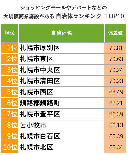 北海道「住み続けたい街ランキング2022年版」1位札幌市中央区、2位厚別区、続く3位は意外な“町”?!