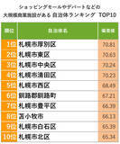 「北海道「住み続けたい街ランキング2022年版」1位札幌市中央区、2位厚別区、続く3位は意外な“町”?!」の画像5
