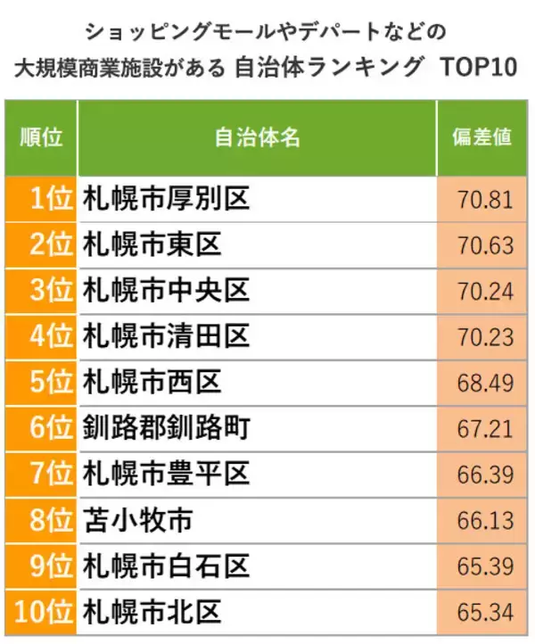 「北海道「住み続けたい街ランキング2022年版」1位札幌市中央区、2位厚別区、続く3位は意外な“町”?!」の画像