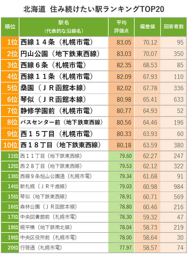 北海道「住み続けたい街ランキング2022年版」1位札幌市中央区、2位厚別区、続く3位は意外な“町”?!