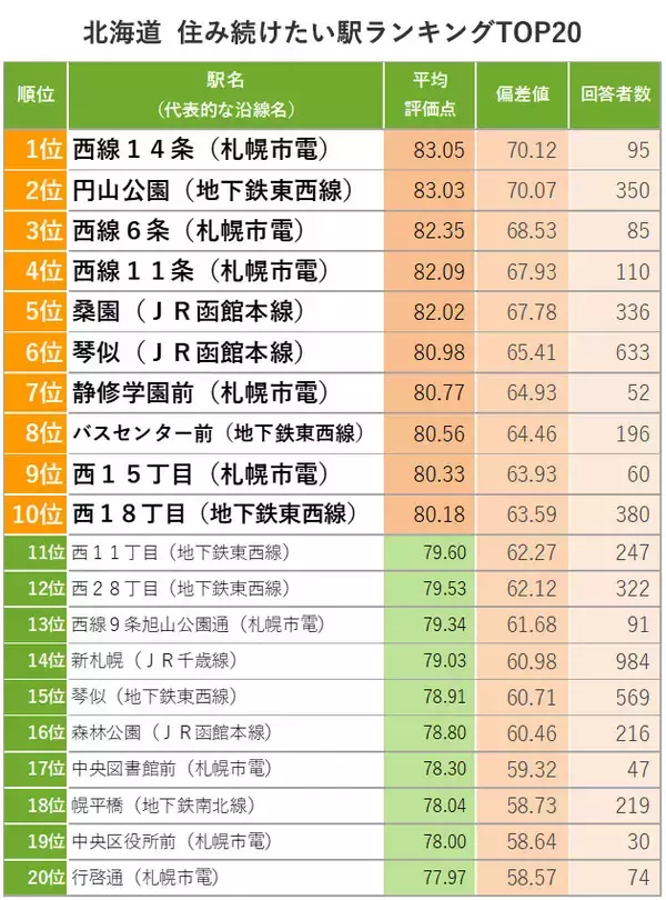 「北海道「住み続けたい街ランキング2022年版」1位札幌市中央区、2位厚別区、続く3位は意外な“町”?!」の画像