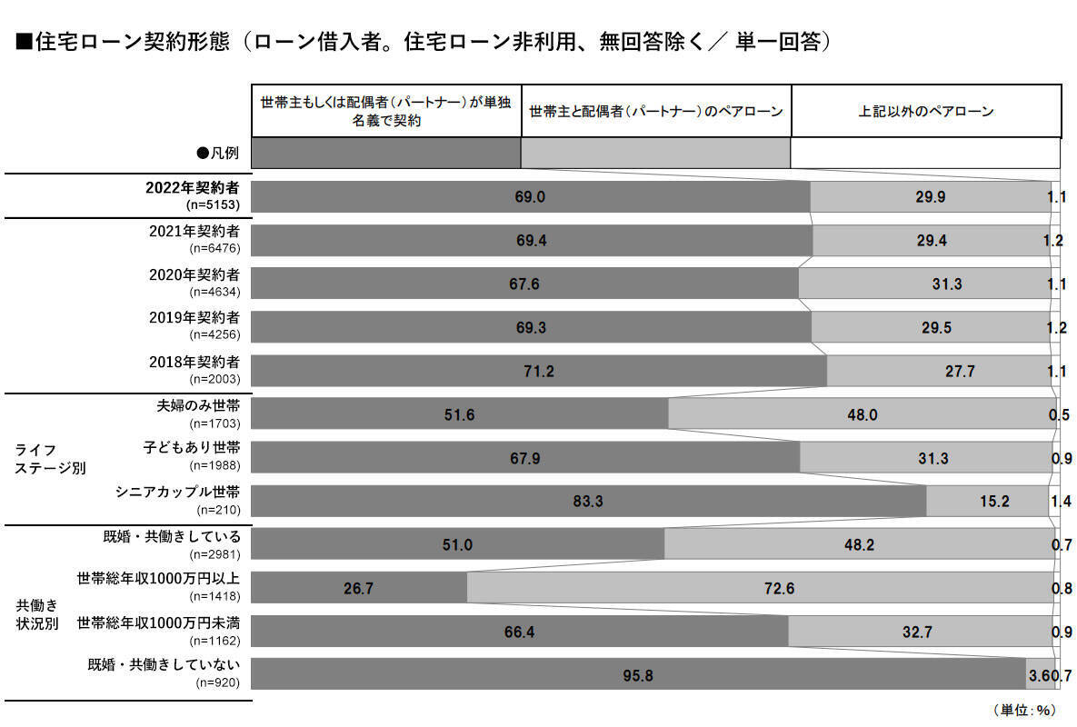 ペアローンの団体信用生命保険でローンまるごと完済できる？そもそもペアローンと収入合算の違いとは