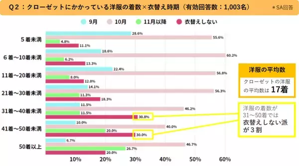 「「面倒だからしない」が多数派？ ひとり暮らしの衣替え事情と賢い収納ルールとは」の画像
