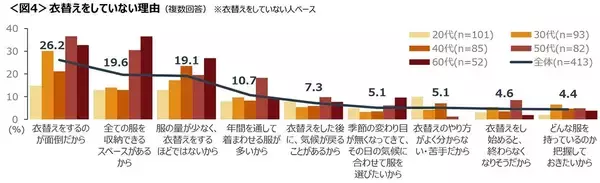 「「面倒だからしない」が多数派？ ひとり暮らしの衣替え事情と賢い収納ルールとは」の画像