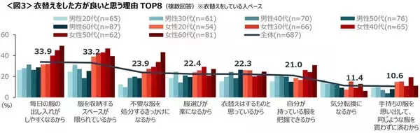 「「面倒だからしない」が多数派？ ひとり暮らしの衣替え事情と賢い収納ルールとは」の画像