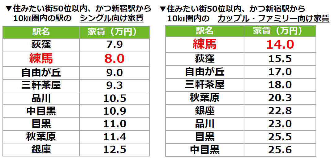 「SUUMO住みたい街ランキング2024」練馬が注目度急上昇！ レトロ飲食店街、巨大公園、人気エンタメ施設、温浴施設など、一日遊べるリゾートみたいな街だった！