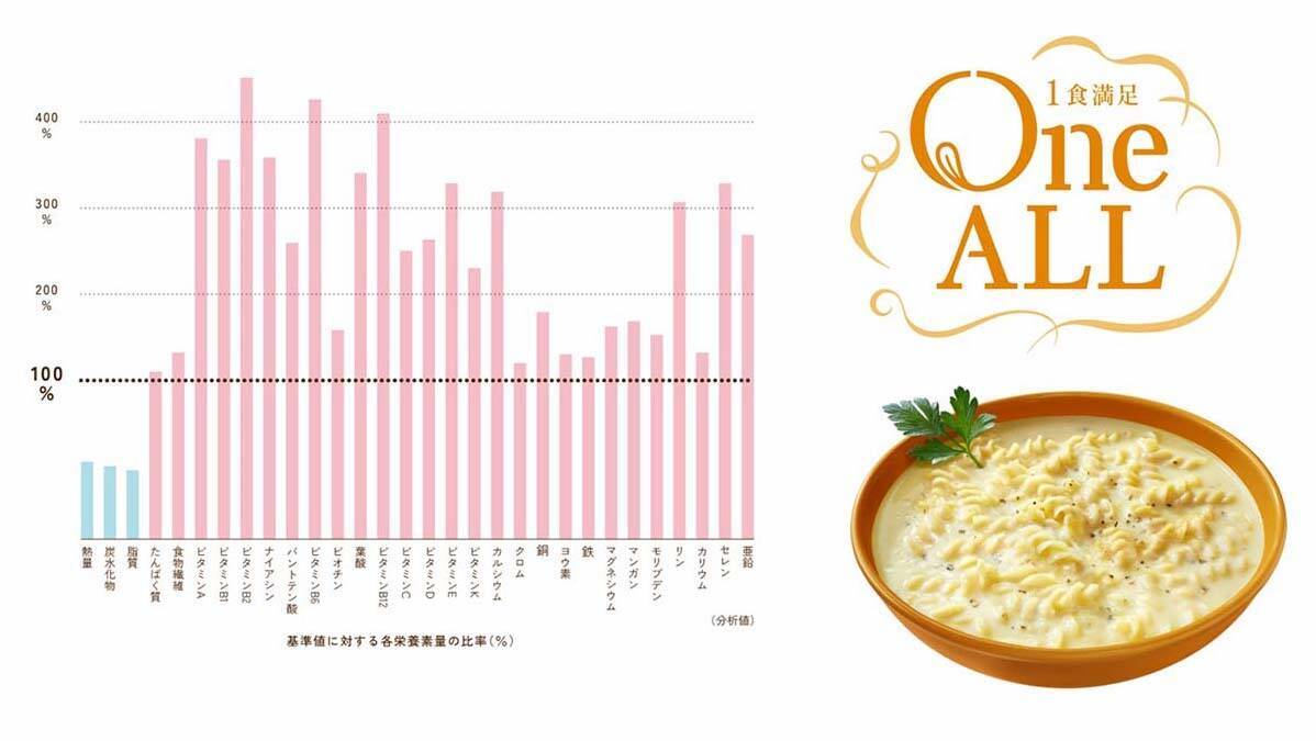 女性のための完全栄養食が誕生！ 味の素のスープパスタ「One ALL」とは？【お取り寄せグルメ】