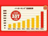 「あなたの街にもバーガーキング®がやってくる！新店舗拡大で全国337店舗に。店舗減少からのV字回復」の画像2