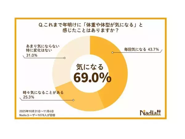 「ダイエットのトレンドは制限じゃなく“整え”。【腸活レシピ6選】で正月太りをリセットしよう」の画像