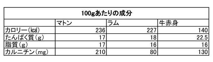 現役トレーナーに聞く筋肉メシ！ ジンギスカンをいくら食べても太らないって本当？