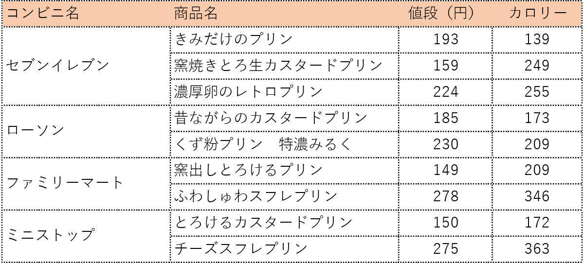 一番美味しいプリンはどれだ？ コンビニ4社のプリンを一気に食べ比べてみた