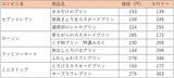 「一番美味しいプリンはどれだ？ コンビニ4社のプリンを一気に食べ比べてみた」の画像3