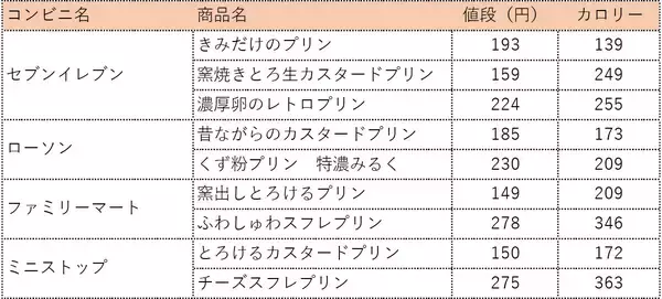 「一番美味しいプリンはどれだ？ コンビニ4社のプリンを一気に食べ比べてみた」の画像