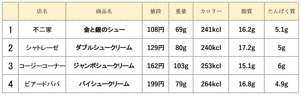 何がどう違う？ シャトレーゼ・ビアードパパ・コージーコーナー・不二家のシュークリームを食べ比べてわかった美味しさの差とは？