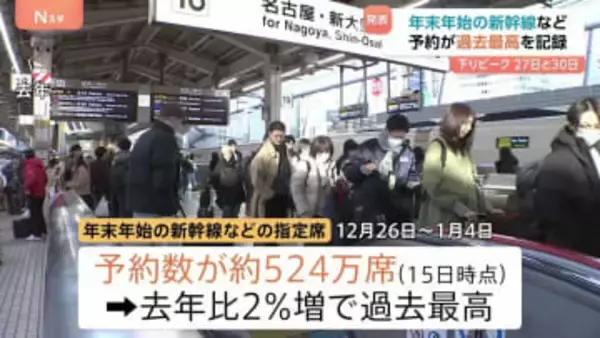 年末年始の新幹線などの指定席　予約数が約524万席（15日時点）で過去最高を記録　12月26日から1月4日までの期間