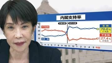 高市内閣の支持率70.0％　幅広い年代で広がる支持も…死角は中東情勢と「誹謗中傷動画」問題か