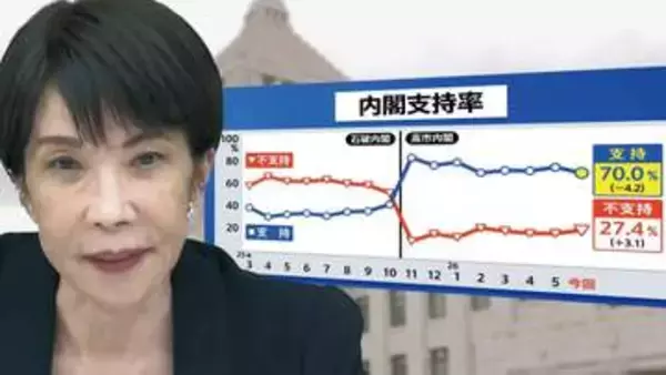 高市内閣の支持率70.0％　幅広い年代で広がる支持も…死角は中東情勢と「誹謗中傷動画」問題か