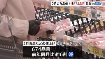 2月の食品値上げは674品目 前年同月比約6割減少　東京23区消費者物価指数2.0%の上昇 伸び率は前月比0.3%下落 伸び率やや緩やかに