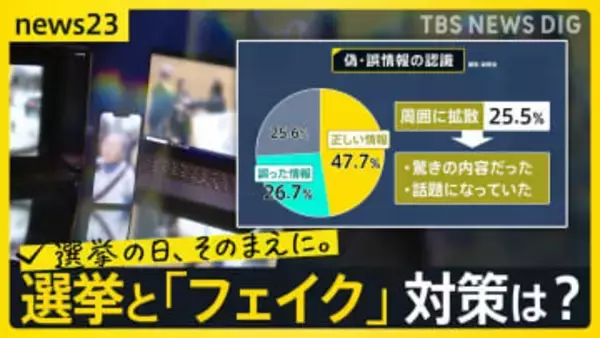選挙中に溢れる“フェイク”対策は？世界各国で摸索… ファクトチェックは「民主主義を守るもの」“偽発言” 見破るドイツの公共放送【news23】