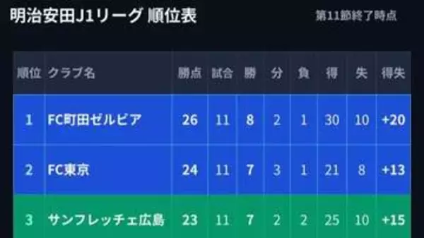 【J1順位表】西村拓真ハットトリックの町田が5発大勝で単独首位浮上　前節首位の広島は長崎に大敗　川崎F・浦和が勝ち点伸ばす【第11節結果まとめ】